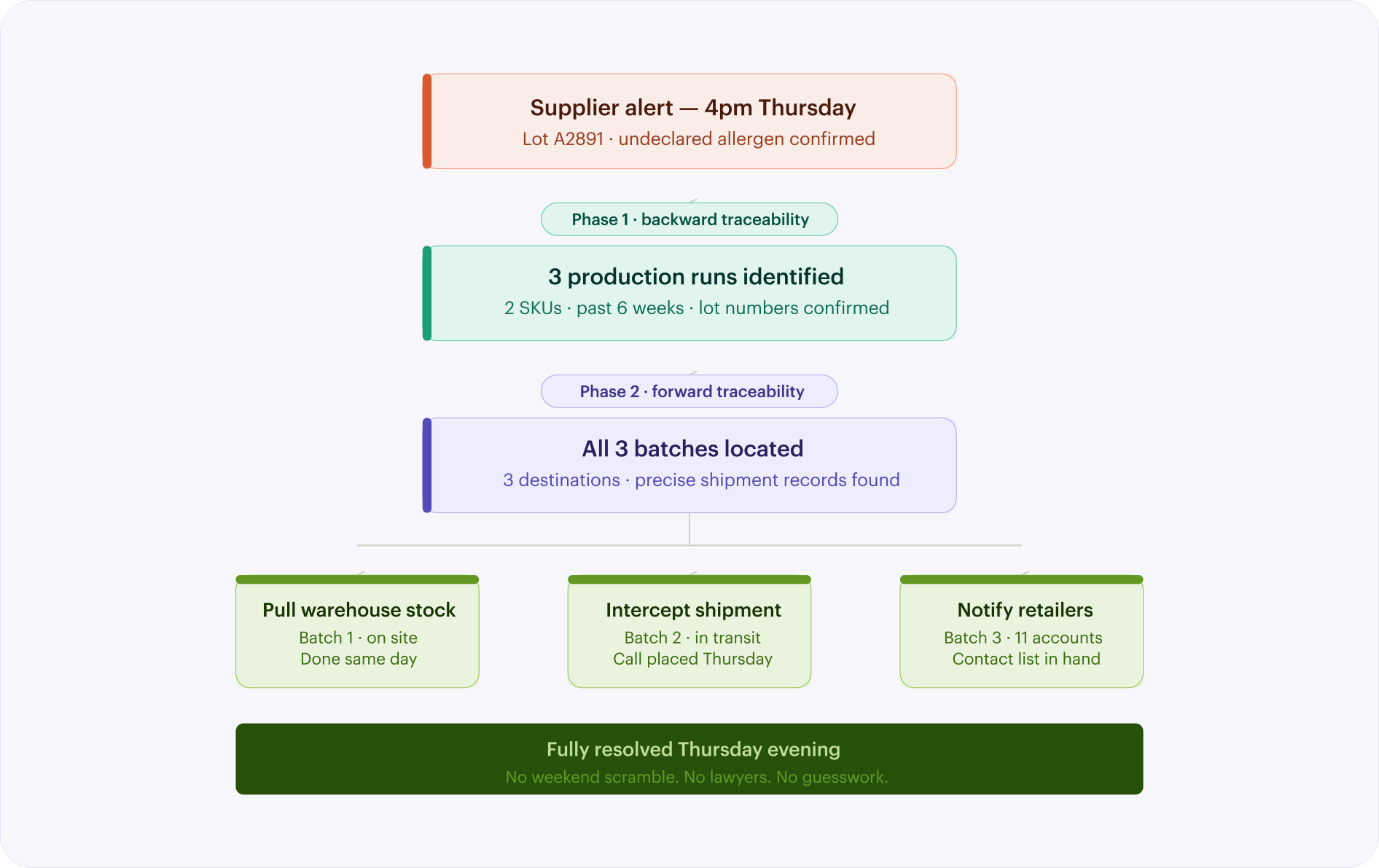 traceability diagram 2